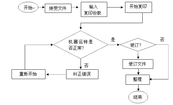 过程改进的工具——流程图